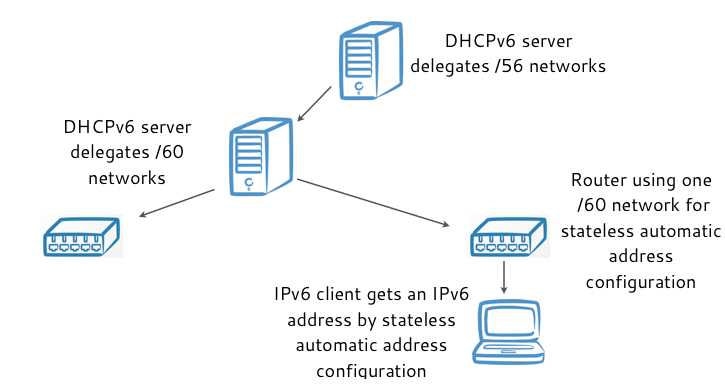 DHCPv6-prefix-delegation.png