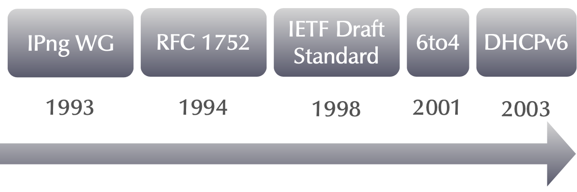 IPv6-history.png