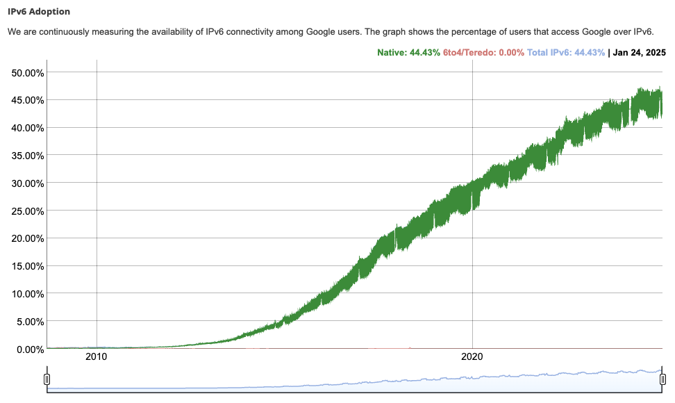 google-ipv6.png