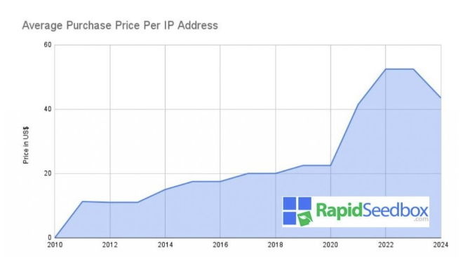 ipv4-price-rapidseedbox.png